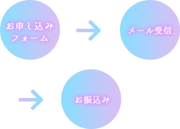 お申し込みの流れ